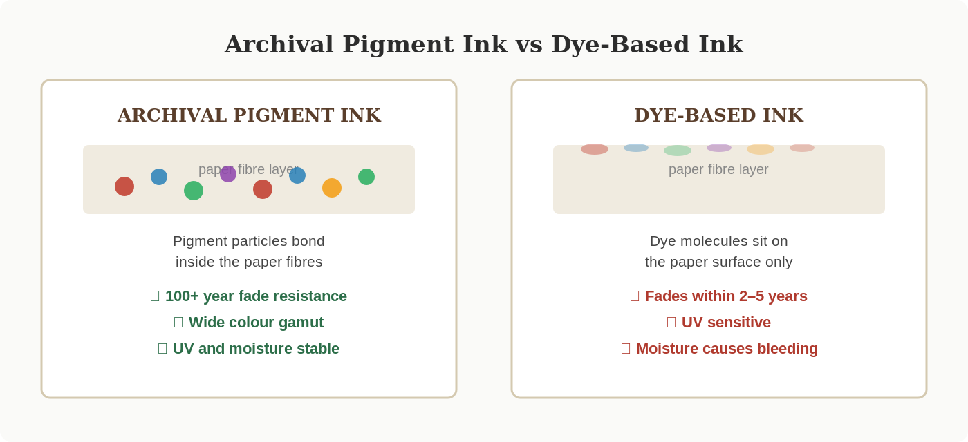 Diagram comparing archival pigment ink vs dye-based ink and how each bonds with paper fibres