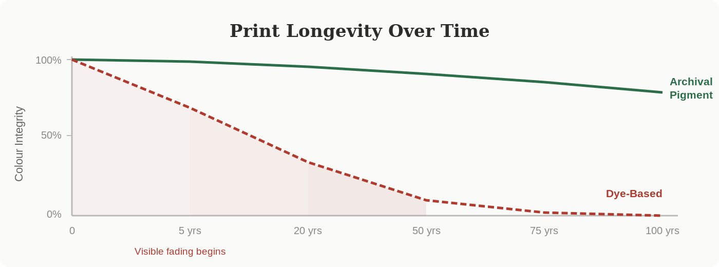 Chart showing print colour integrity over 100 years — archival pigment ink stays high, dye-based ink fades rapidly