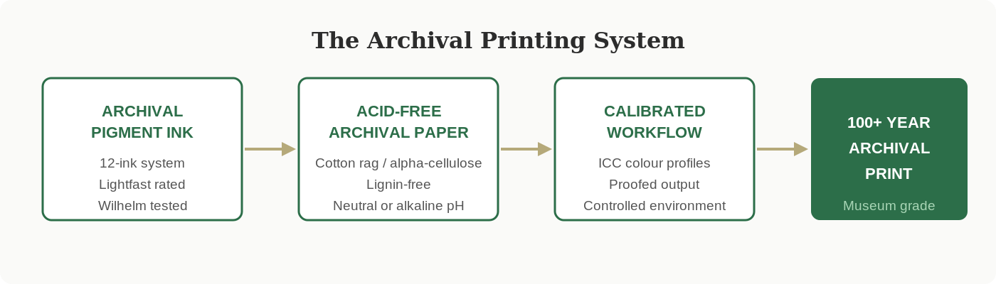 Diagram showing the four components of an archival printing system: pigment ink, acid-free paper, calibrated workflow, and 100-year print result